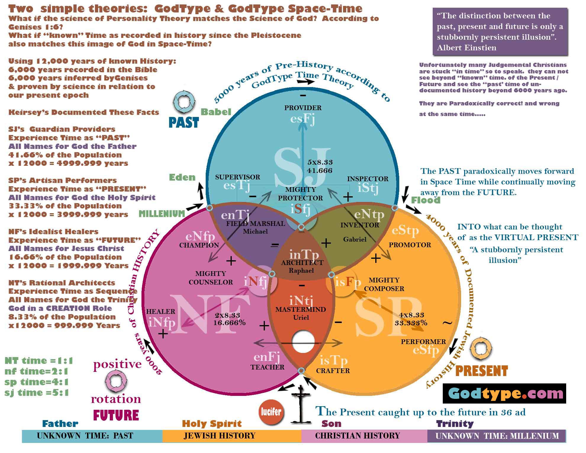 Godtype Space-Time Map - GodType. | GodType.