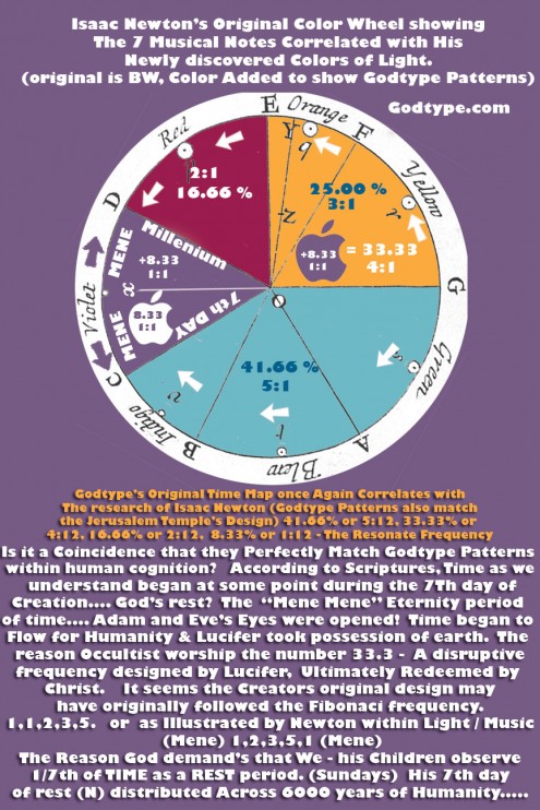 Isaac Newton's original Color Wheel correlation with Music displays the ...